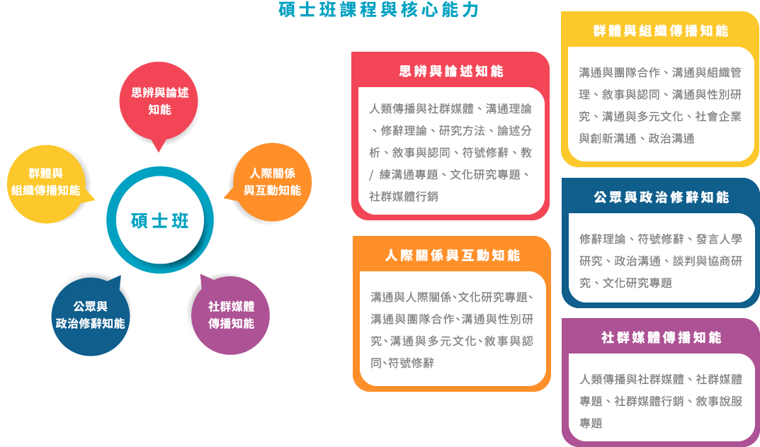 碩士班課程 世新大學口語傳播暨社群媒體學系