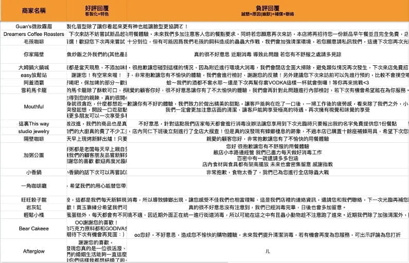 圖一：同學練習預想回覆好評及負評